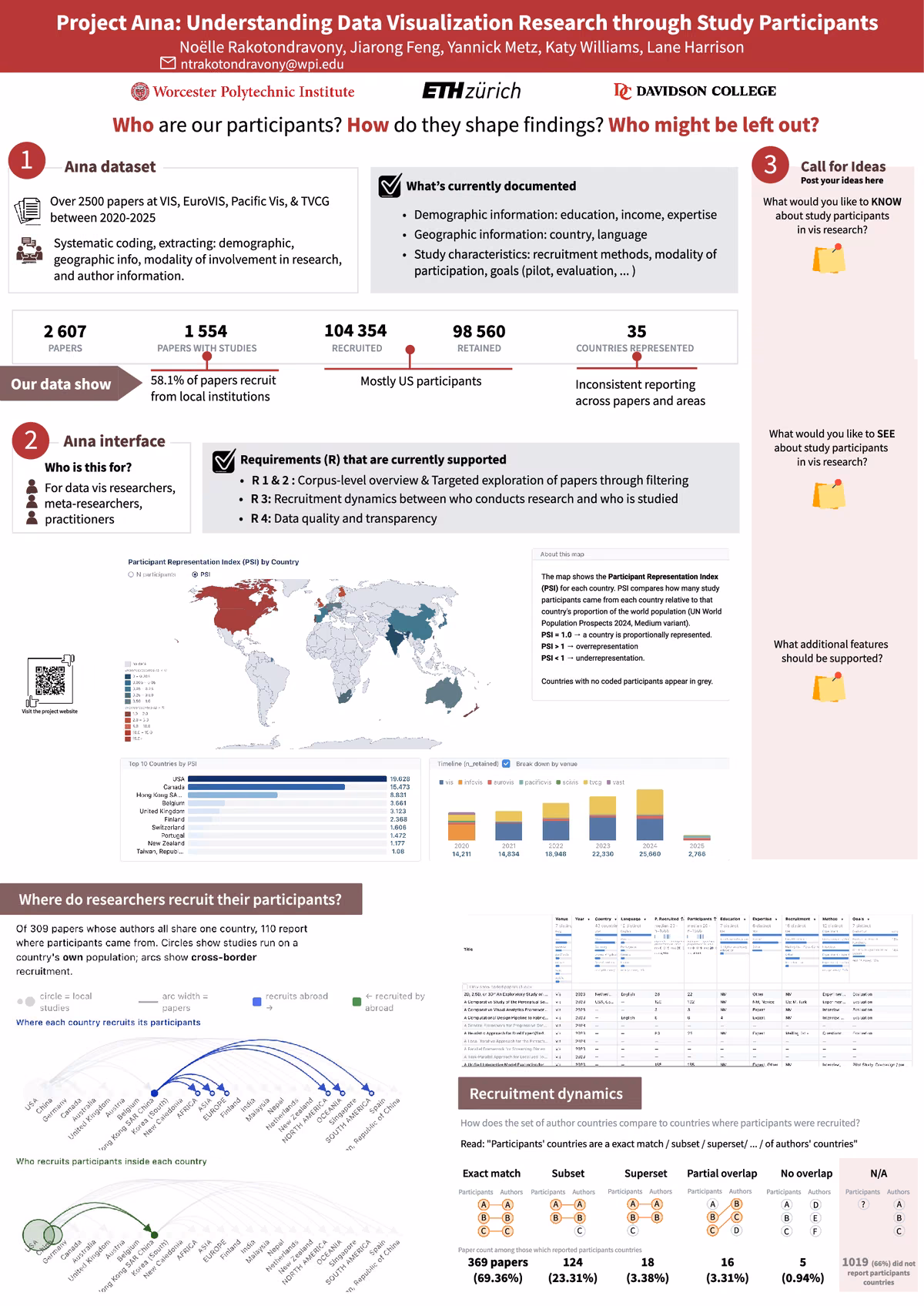 Top of the first page of the paper “Project AINA: Understanding Data Visualization Research through its Study Participants”.