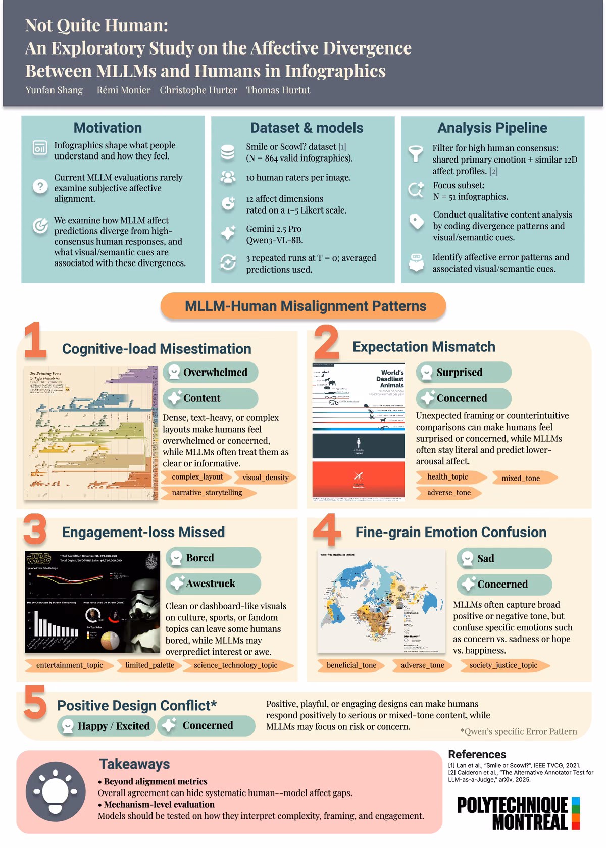 Top of the first page of the paper “Not Quite Human: An Exploratory Study on the Affective Divergence Between MLLMs and Humans in Infographics”.